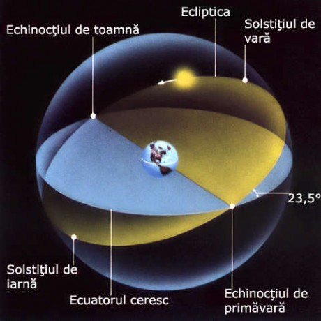 Echinoctiu si solstitiu
